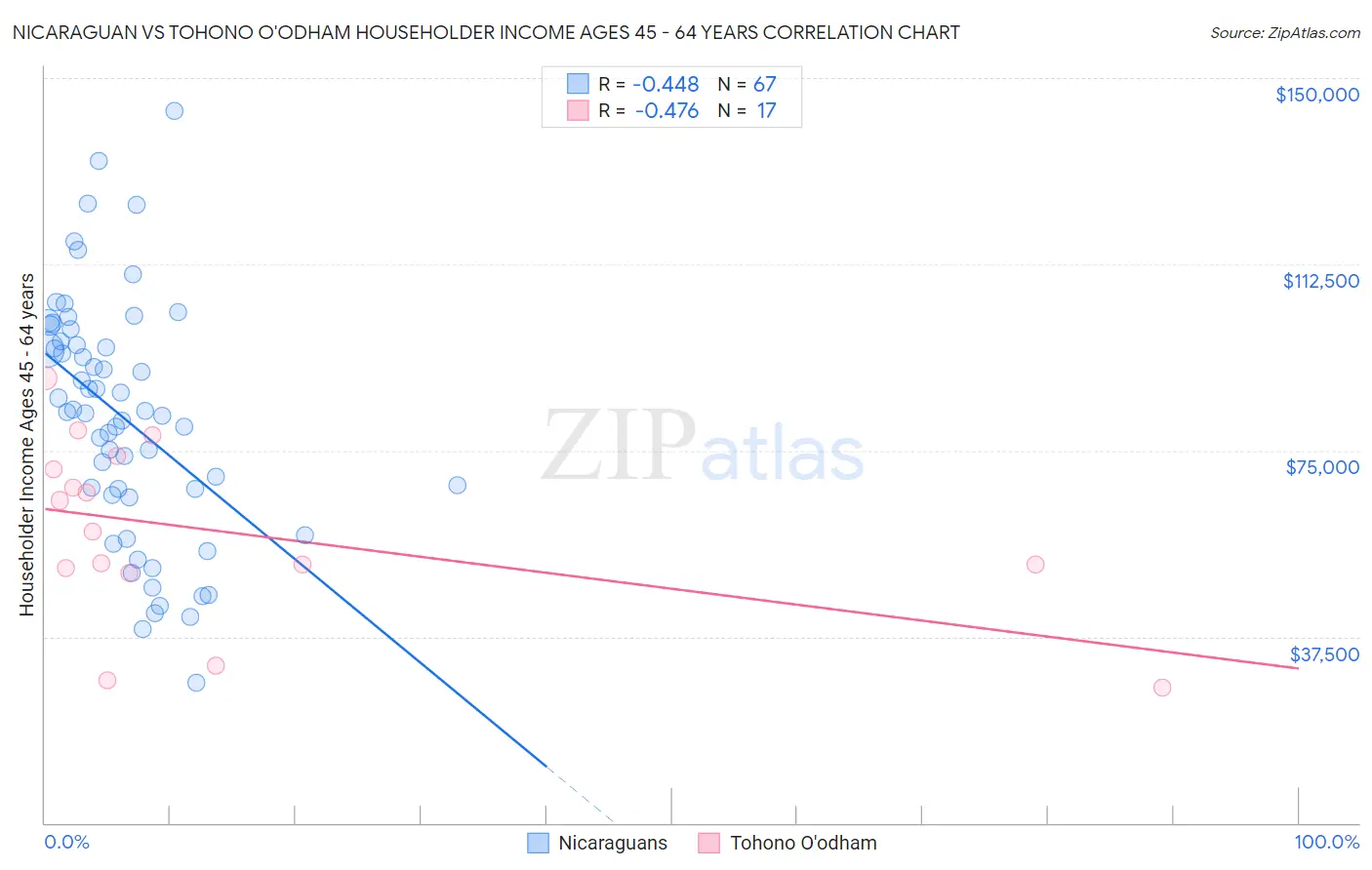 Nicaraguan vs Tohono O'odham Householder Income Ages 45 - 64 years