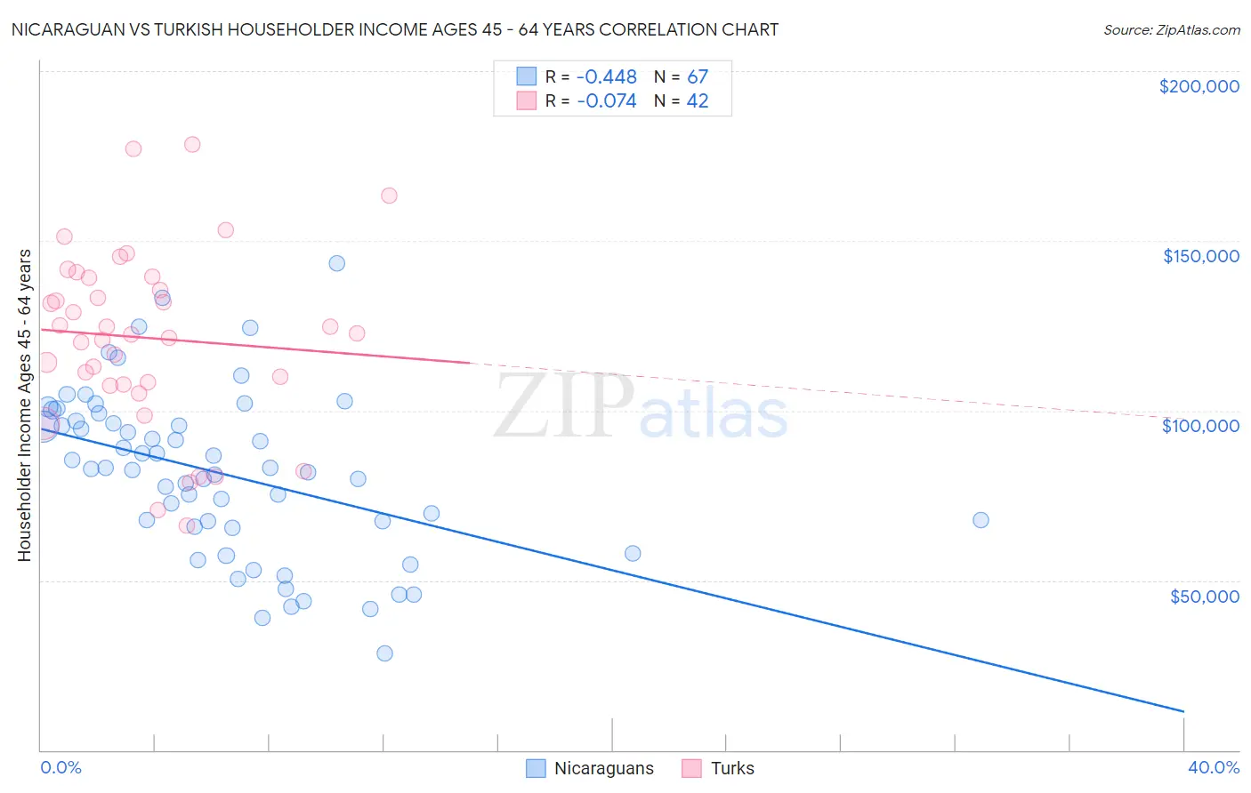 Nicaraguan vs Turkish Householder Income Ages 45 - 64 years