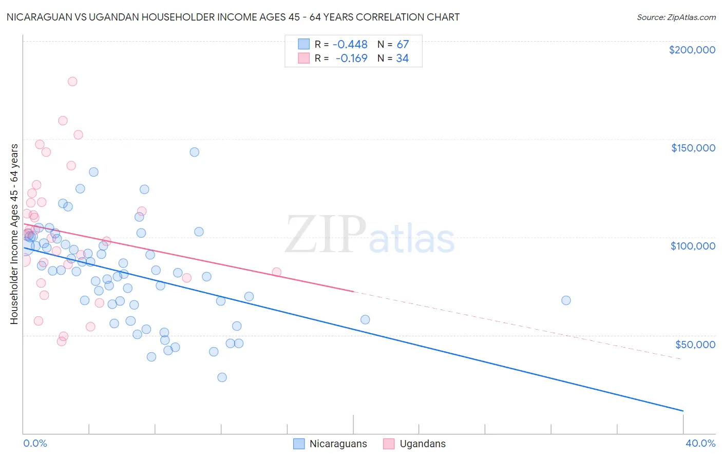 Nicaraguan vs Ugandan Householder Income Ages 45 - 64 years