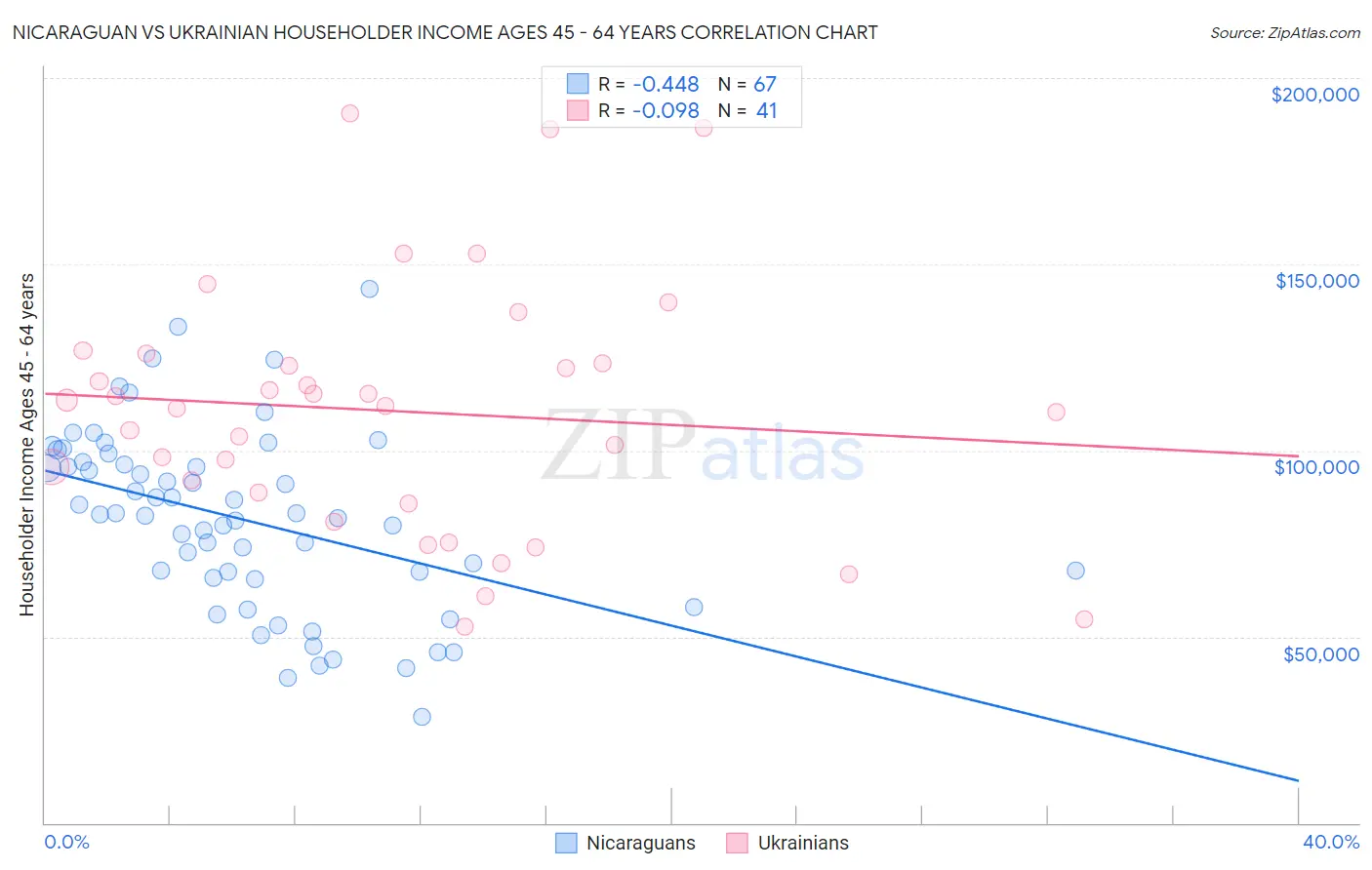 Nicaraguan vs Ukrainian Householder Income Ages 45 - 64 years