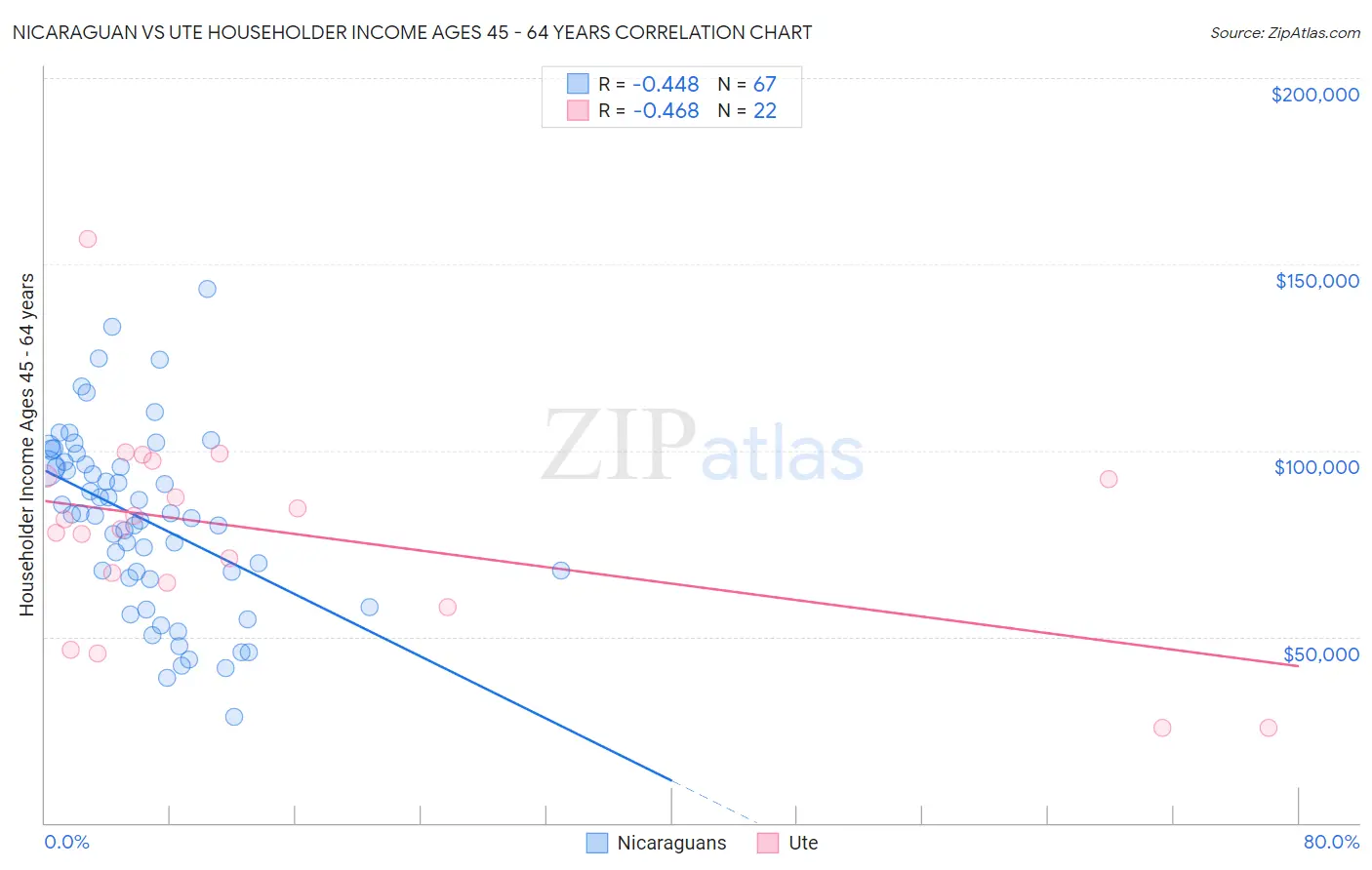 Nicaraguan vs Ute Householder Income Ages 45 - 64 years