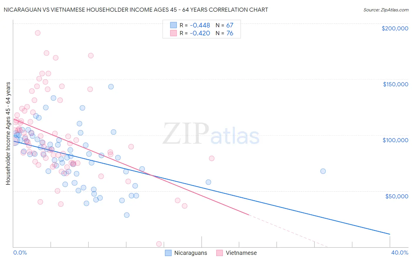Nicaraguan vs Vietnamese Householder Income Ages 45 - 64 years