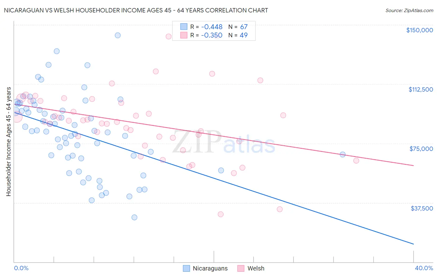 Nicaraguan vs Welsh Householder Income Ages 45 - 64 years
