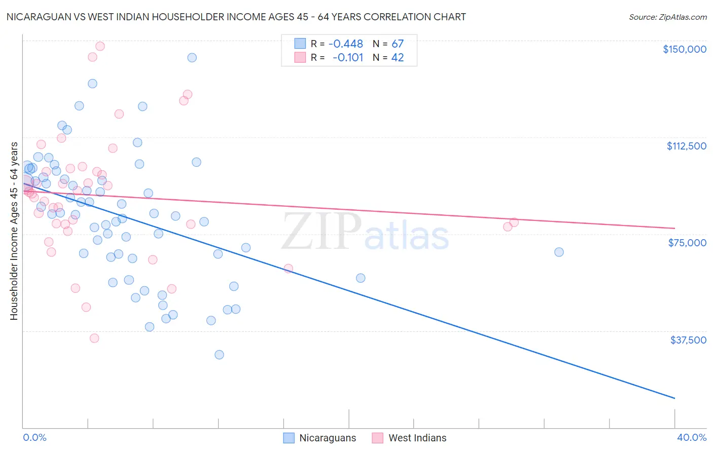 Nicaraguan vs West Indian Householder Income Ages 45 - 64 years