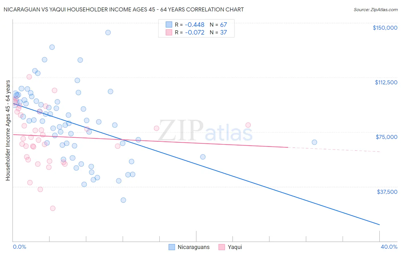 Nicaraguan vs Yaqui Householder Income Ages 45 - 64 years