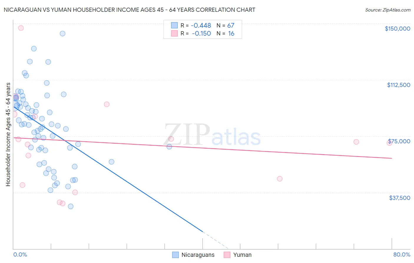 Nicaraguan vs Yuman Householder Income Ages 45 - 64 years