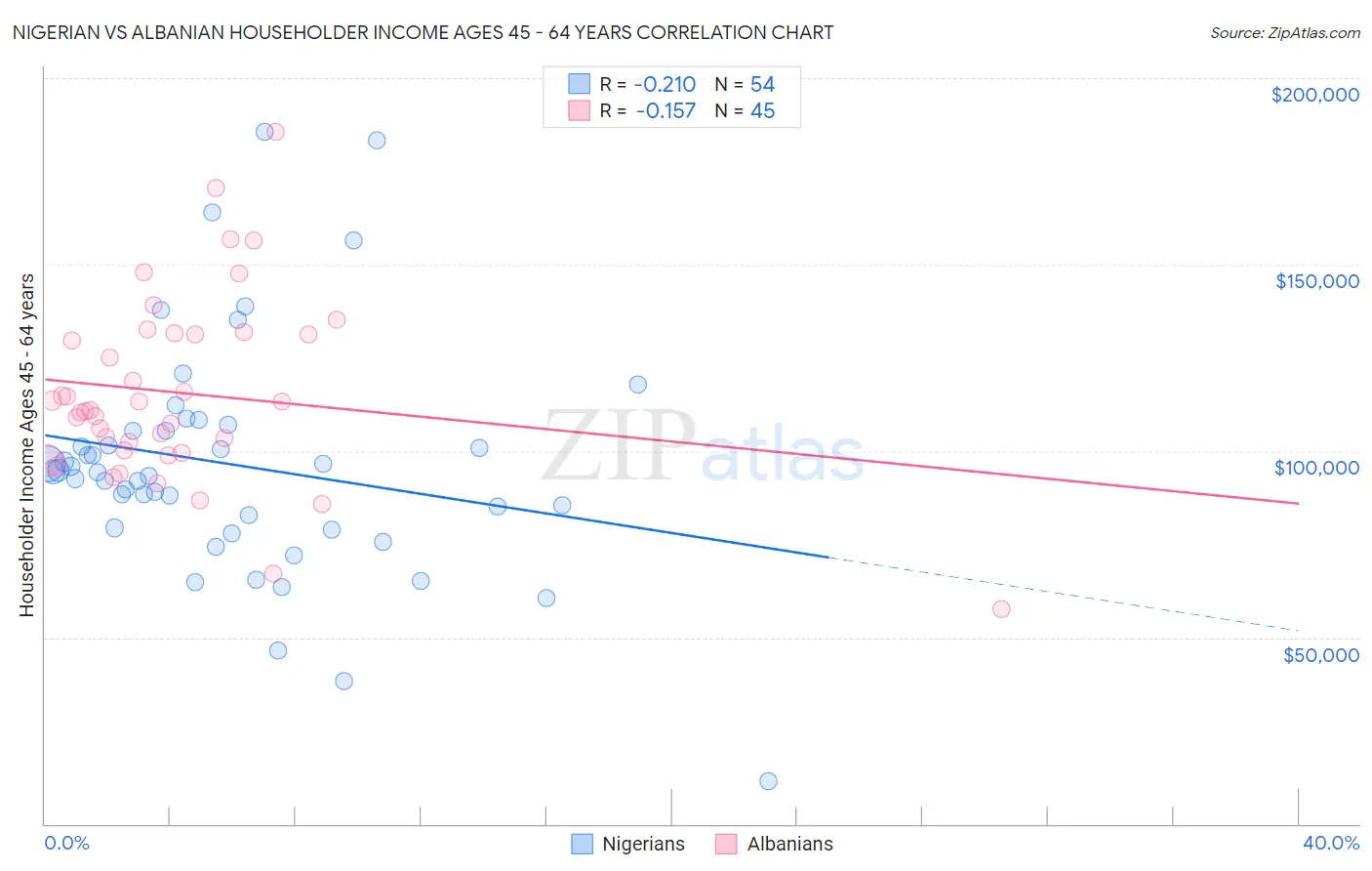 Nigerian vs Albanian Householder Income Ages 45 - 64 years