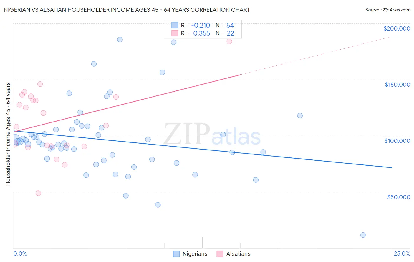 Nigerian vs Alsatian Householder Income Ages 45 - 64 years