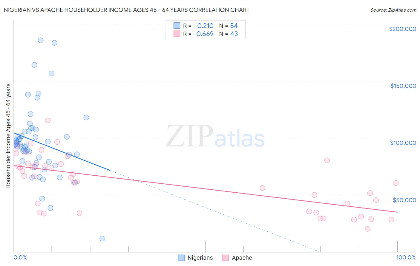 Nigerian vs Apache Householder Income Ages 45 - 64 years