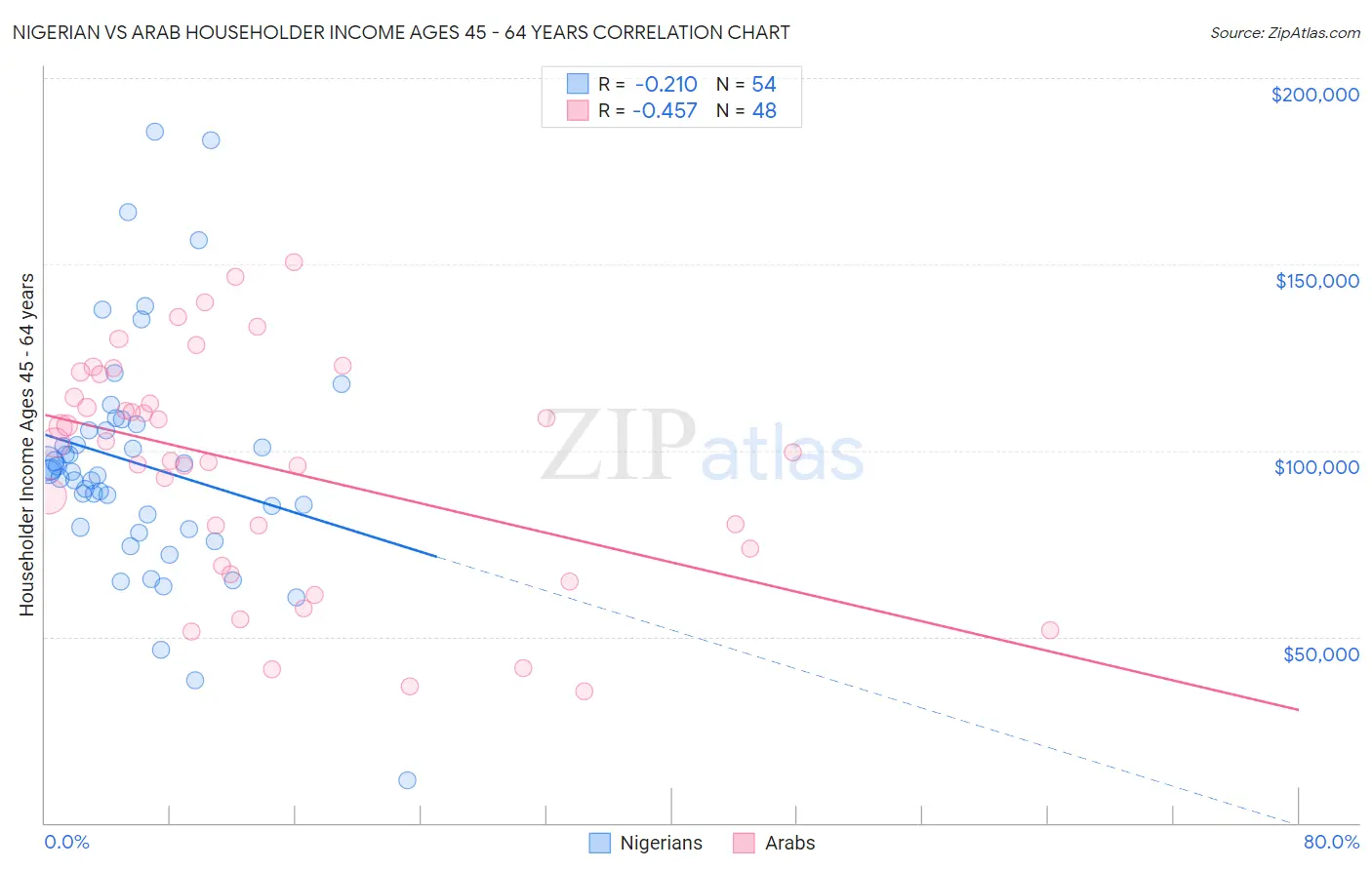 Nigerian vs Arab Householder Income Ages 45 - 64 years