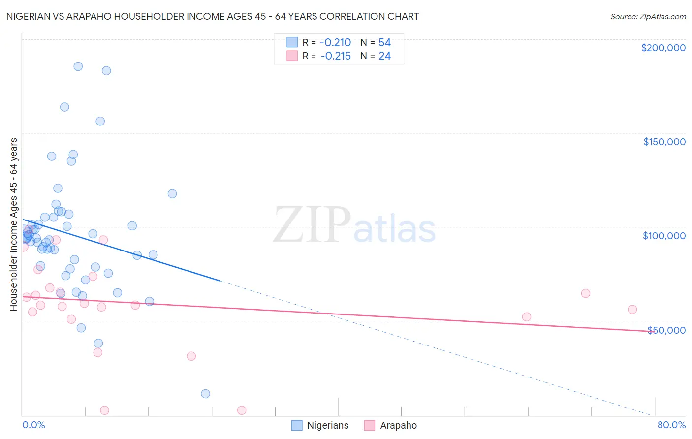Nigerian vs Arapaho Householder Income Ages 45 - 64 years