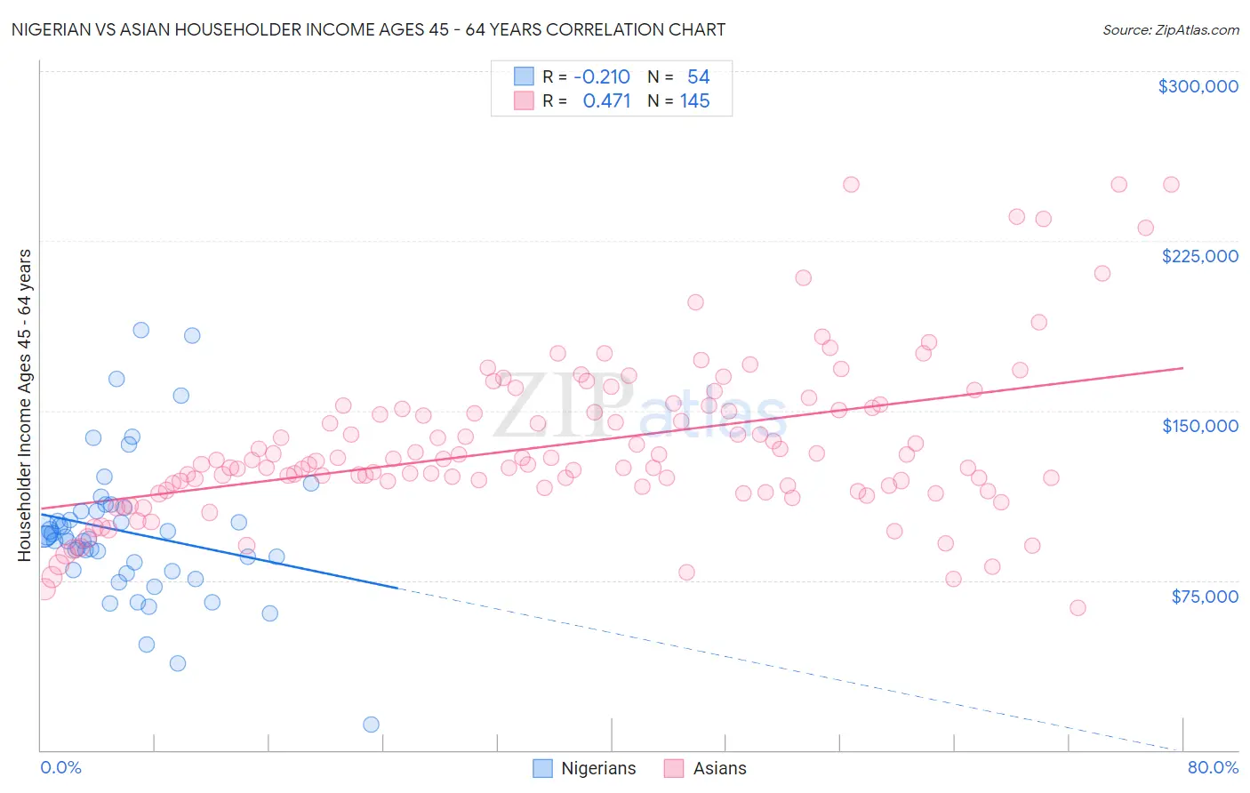 Nigerian vs Asian Householder Income Ages 45 - 64 years