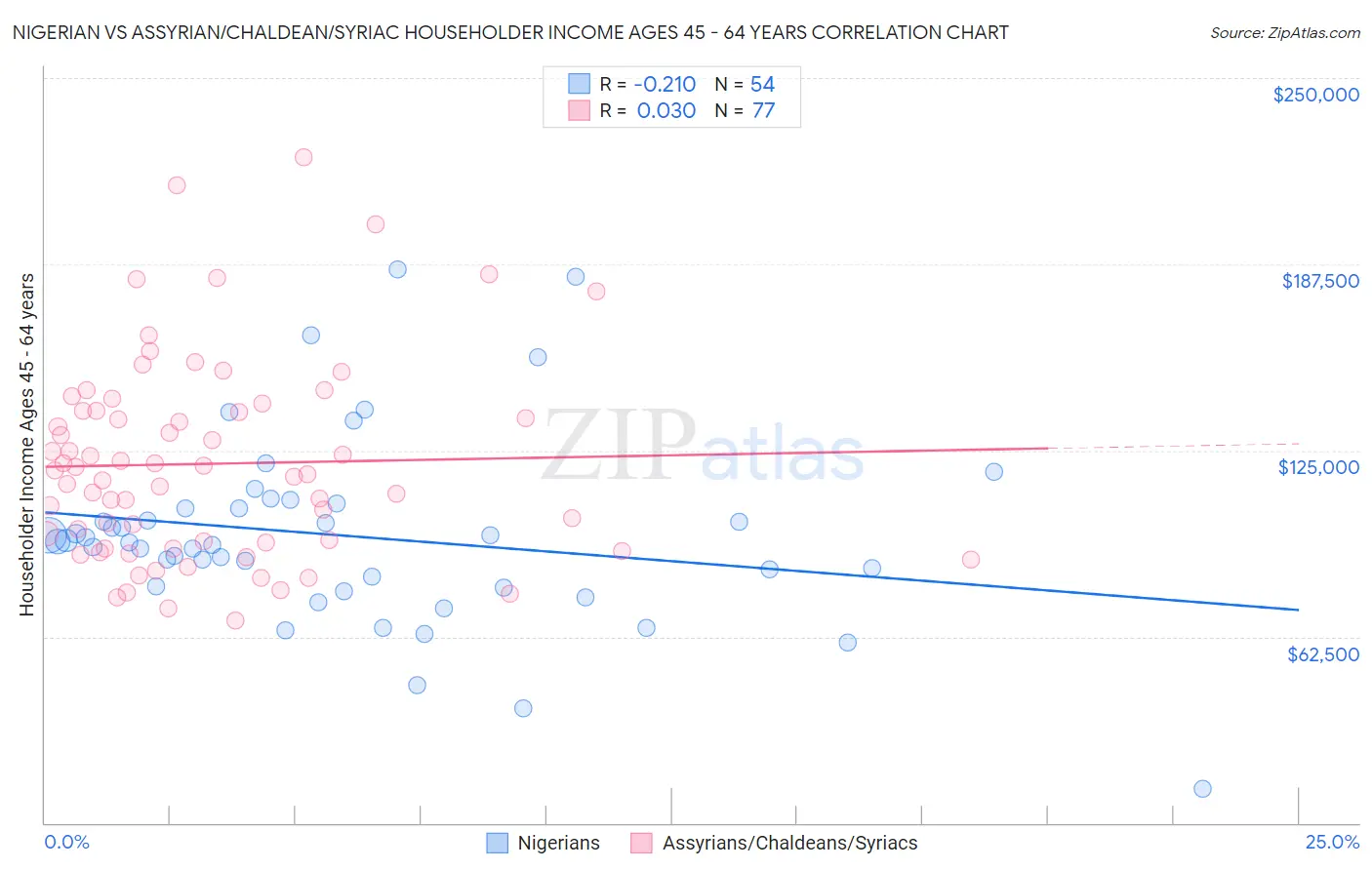 Nigerian vs Assyrian/Chaldean/Syriac Householder Income Ages 45 - 64 years