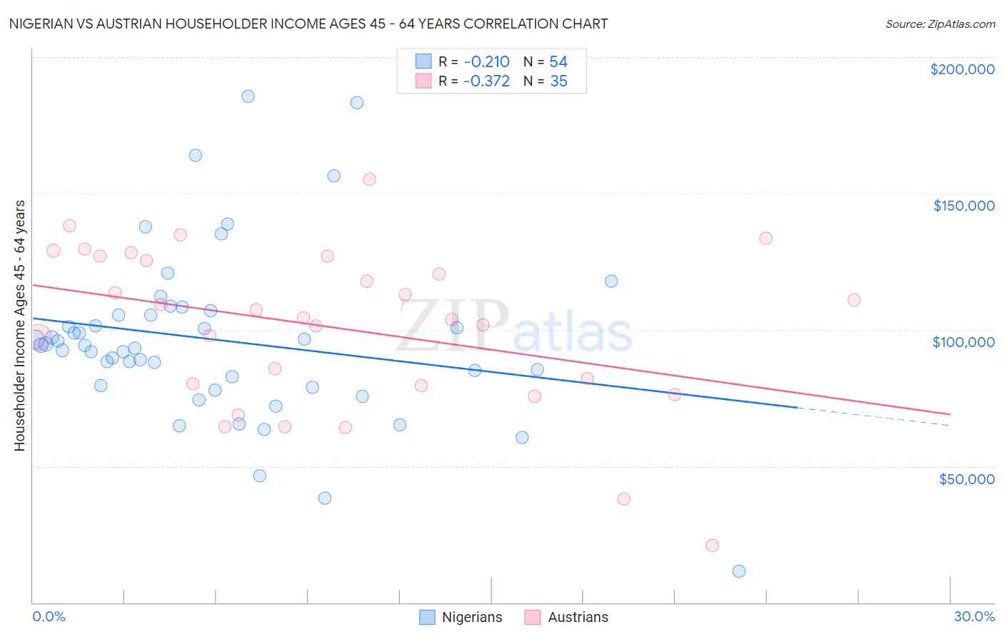 Nigerian vs Austrian Householder Income Ages 45 - 64 years