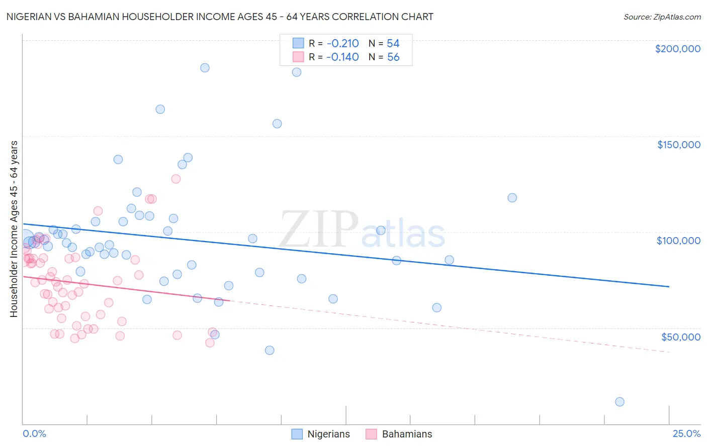 Nigerian vs Bahamian Householder Income Ages 45 - 64 years