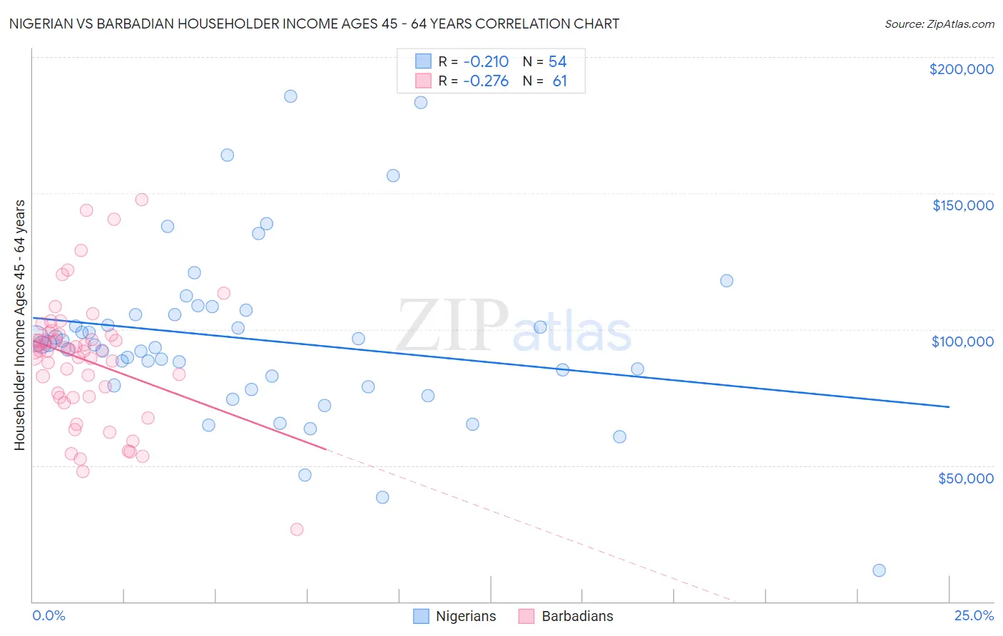 Nigerian vs Barbadian Householder Income Ages 45 - 64 years