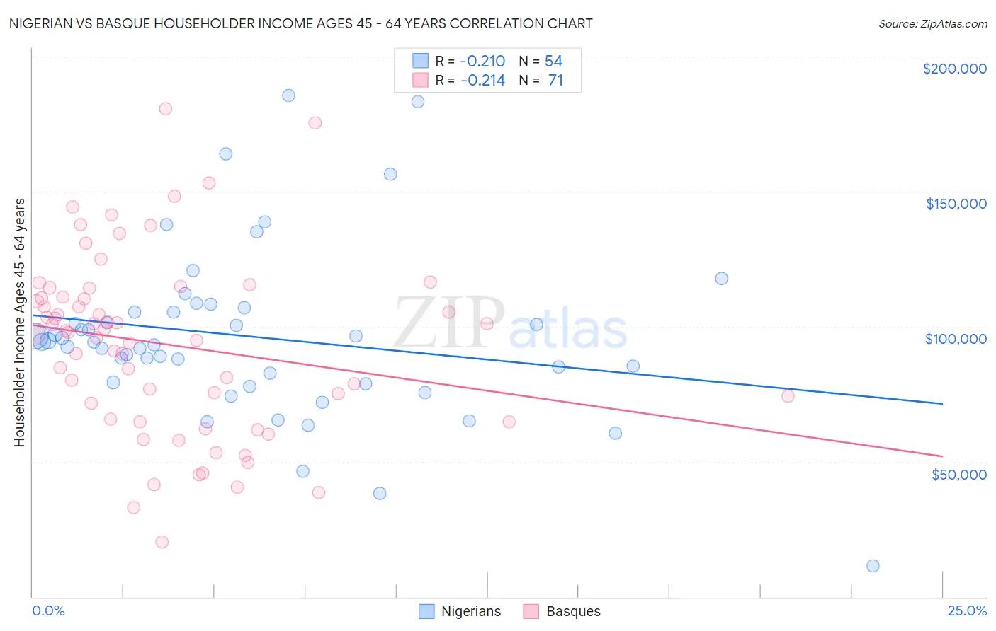 Nigerian vs Basque Householder Income Ages 45 - 64 years