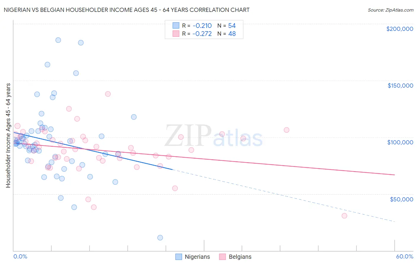 Nigerian vs Belgian Householder Income Ages 45 - 64 years