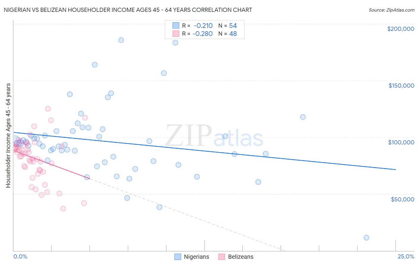 Nigerian vs Belizean Householder Income Ages 45 - 64 years