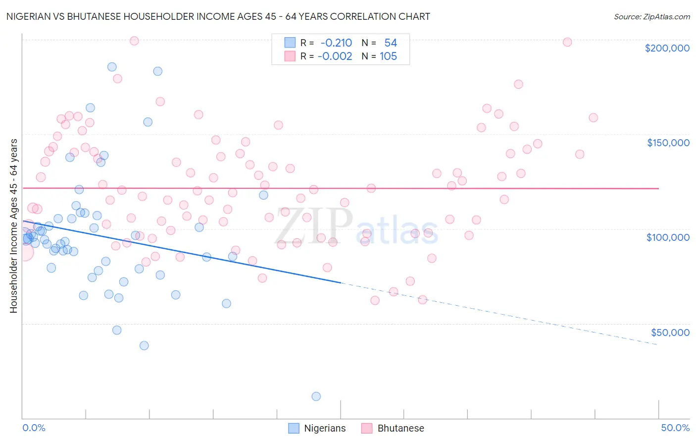 Nigerian vs Bhutanese Householder Income Ages 45 - 64 years