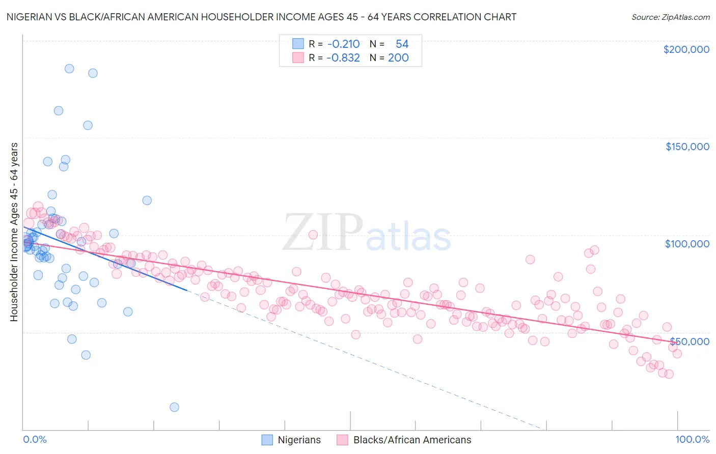 Nigerian vs Black/African American Householder Income Ages 45 - 64 years