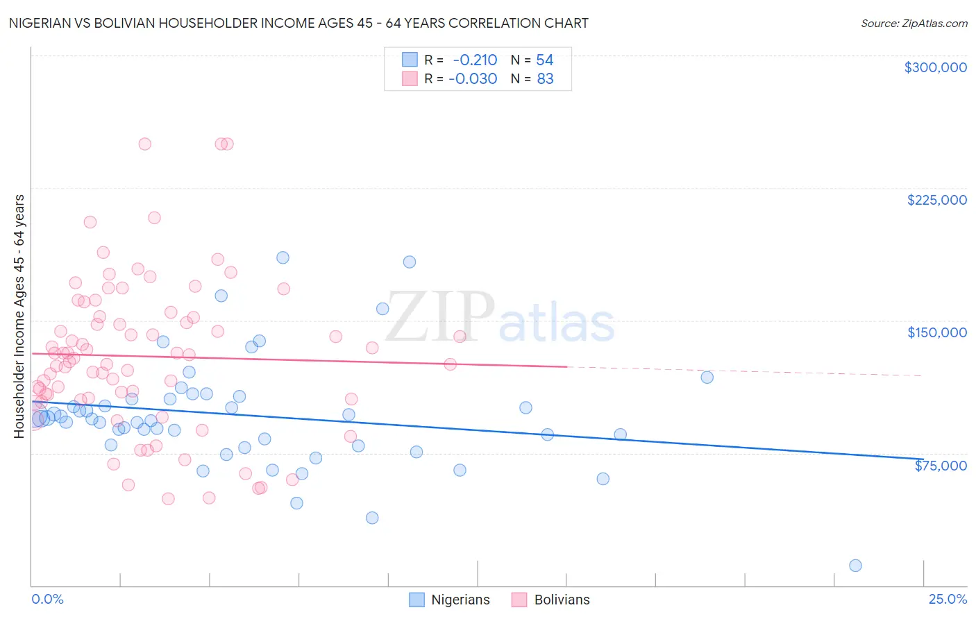 Nigerian vs Bolivian Householder Income Ages 45 - 64 years