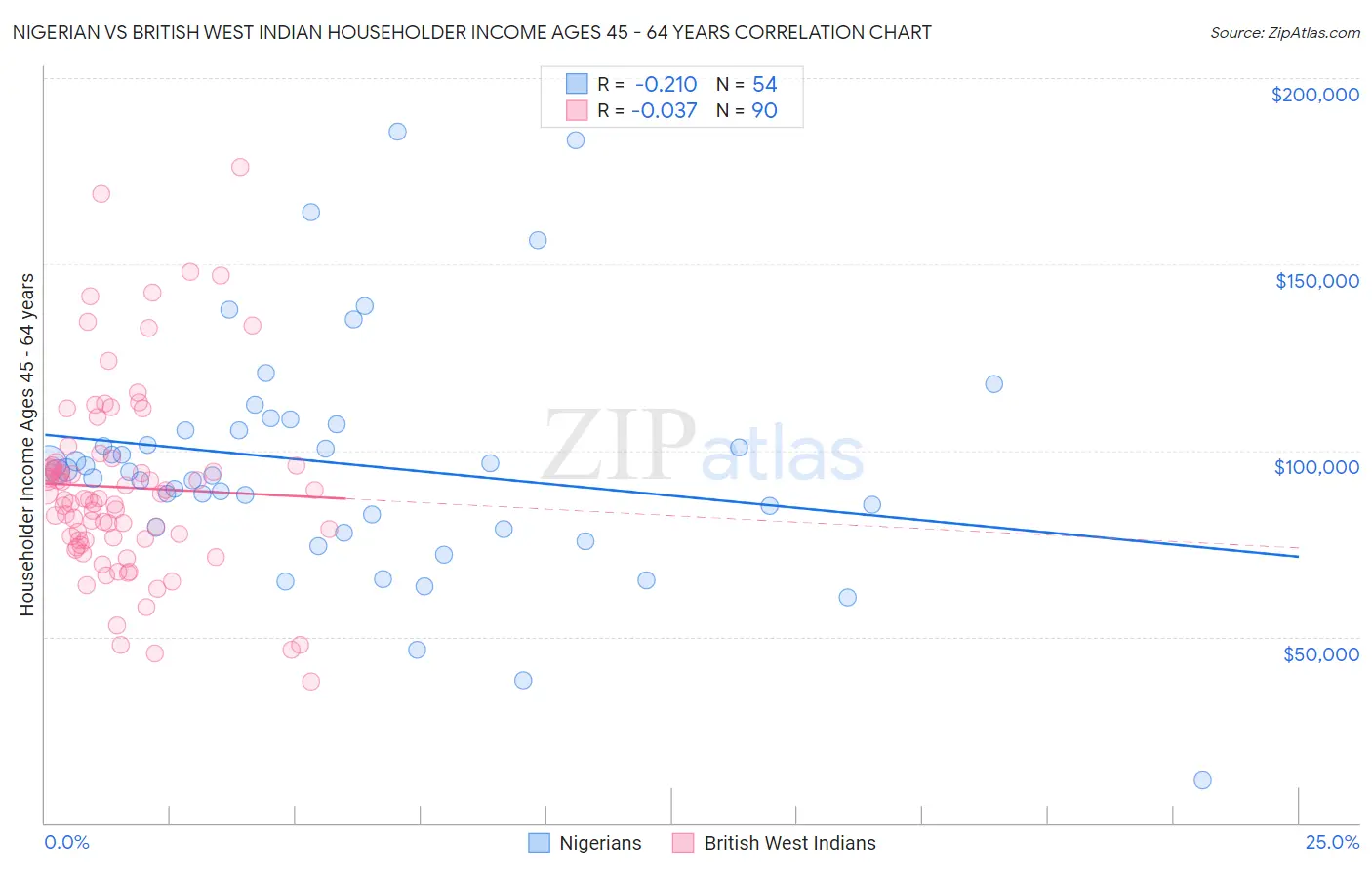 Nigerian vs British West Indian Householder Income Ages 45 - 64 years