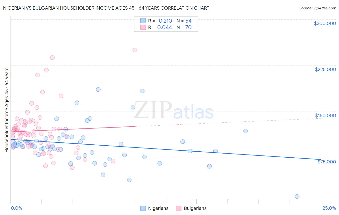 Nigerian vs Bulgarian Householder Income Ages 45 - 64 years