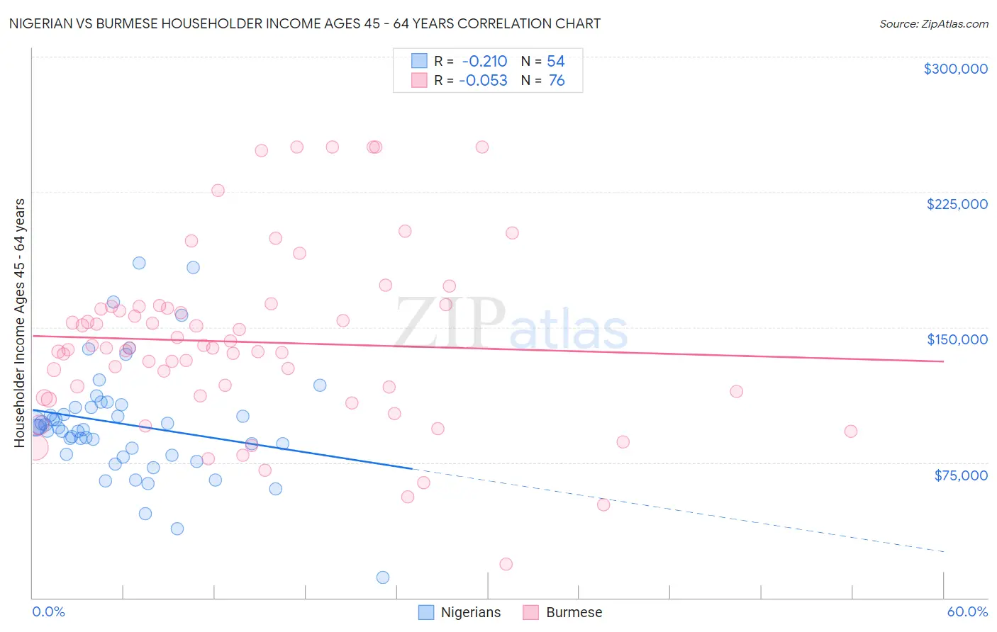 Nigerian vs Burmese Householder Income Ages 45 - 64 years