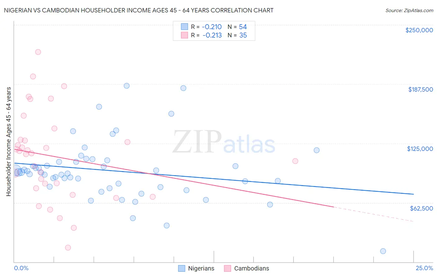 Nigerian vs Cambodian Householder Income Ages 45 - 64 years