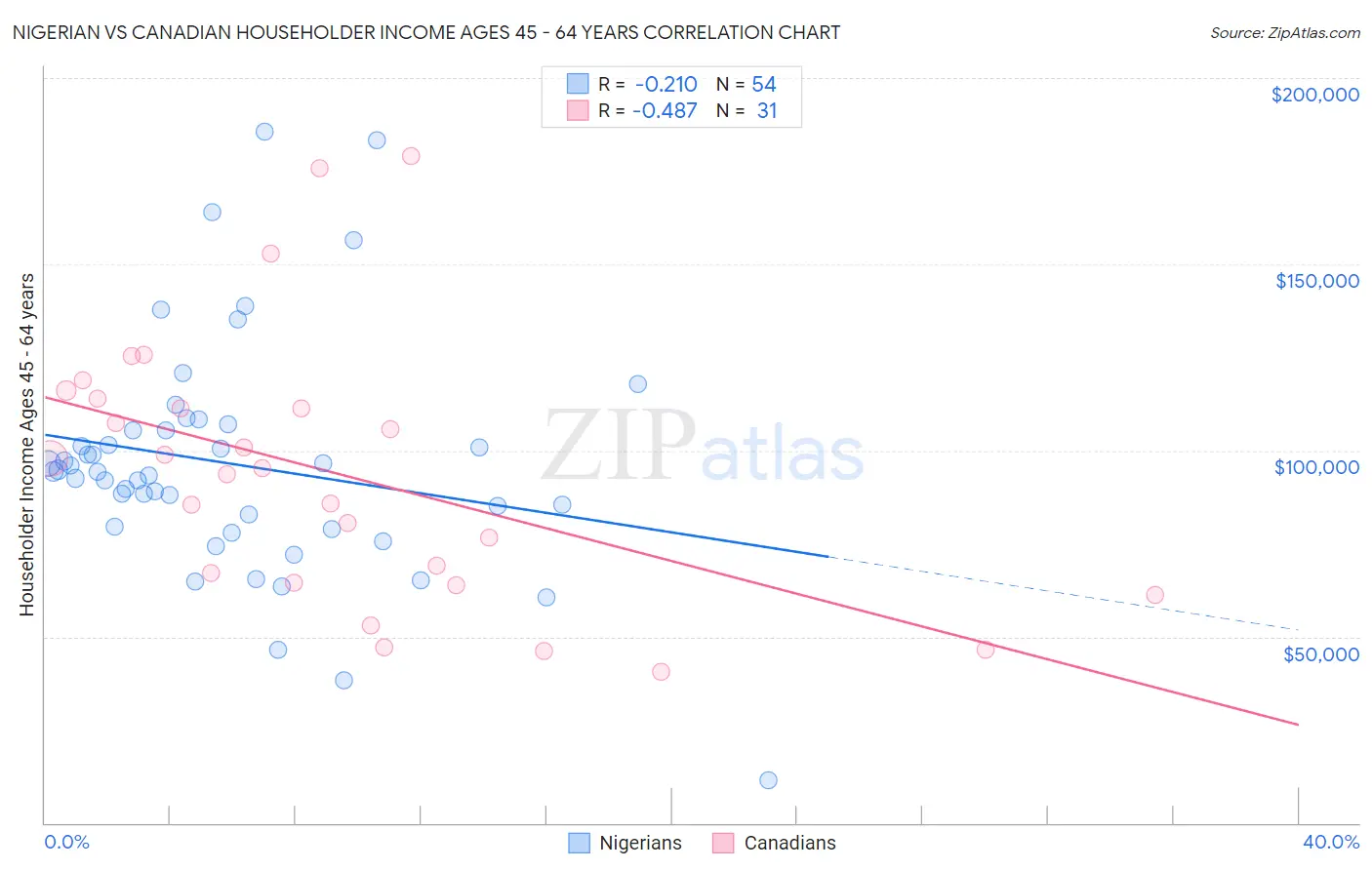 Nigerian vs Canadian Householder Income Ages 45 - 64 years