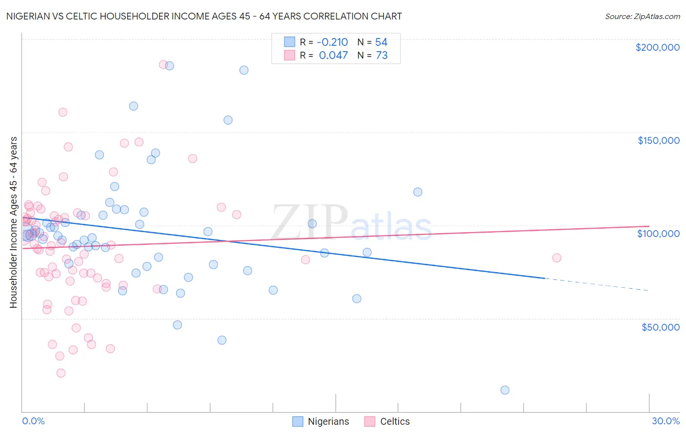 Nigerian vs Celtic Householder Income Ages 45 - 64 years