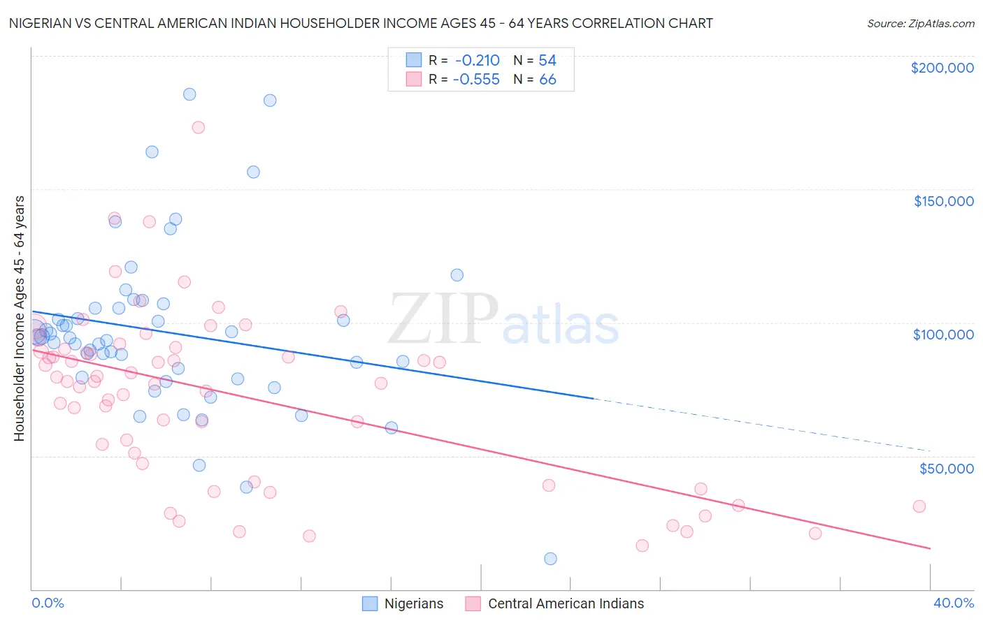 Nigerian vs Central American Indian Householder Income Ages 45 - 64 years
