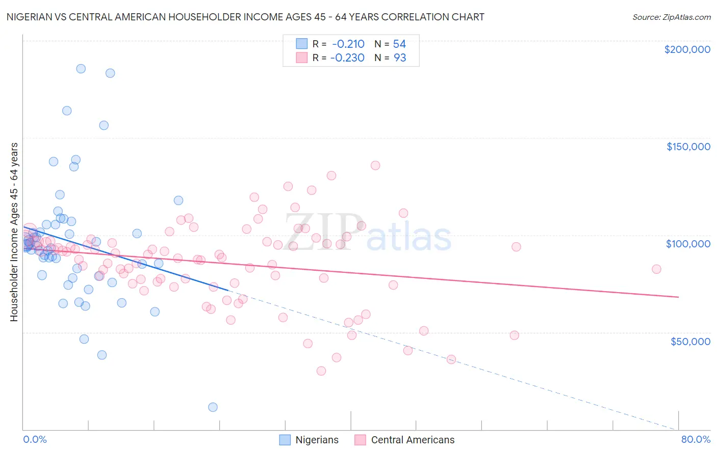 Nigerian vs Central American Householder Income Ages 45 - 64 years