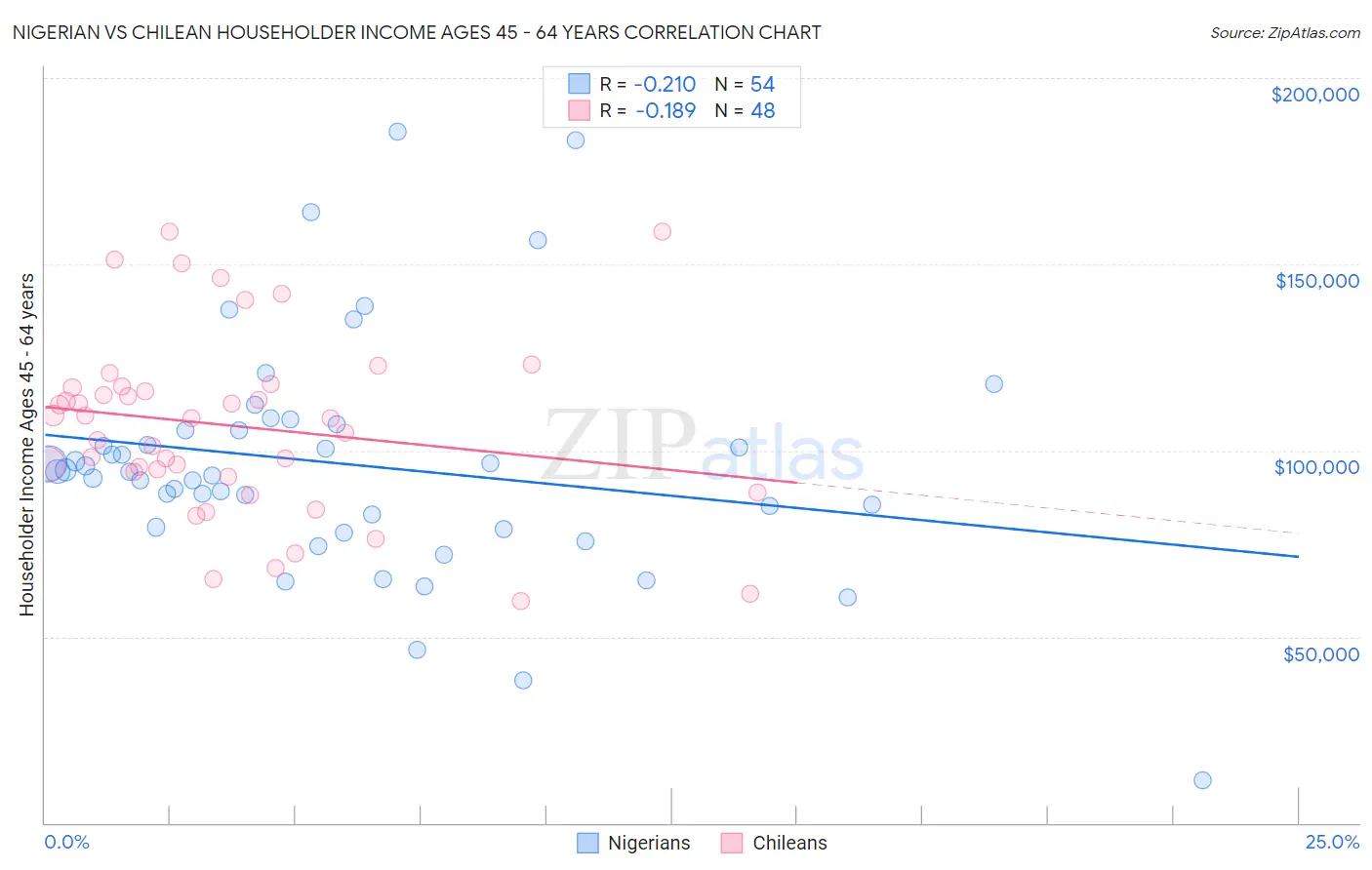 Nigerian vs Chilean Householder Income Ages 45 - 64 years