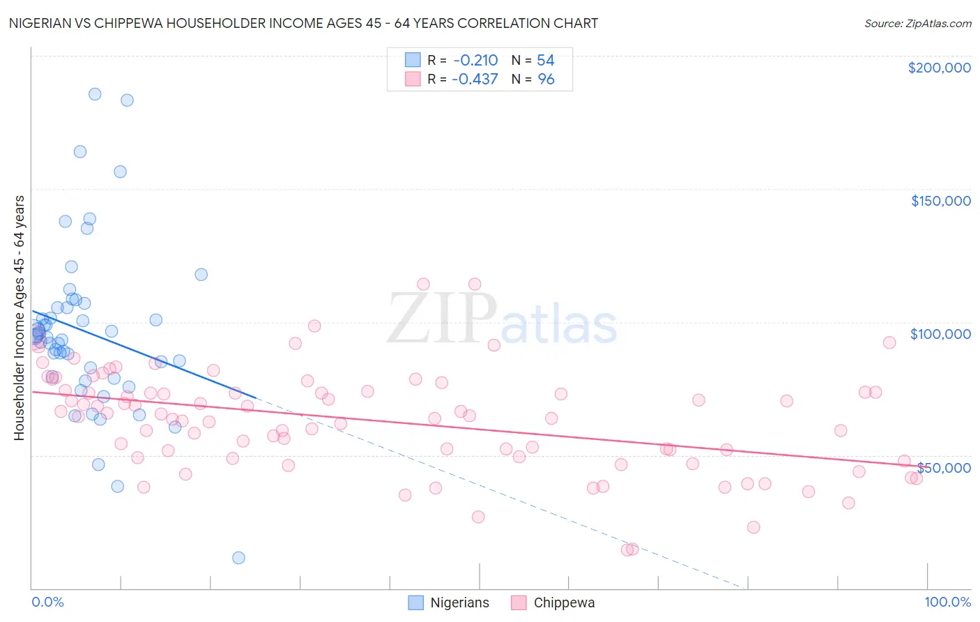 Nigerian vs Chippewa Householder Income Ages 45 - 64 years