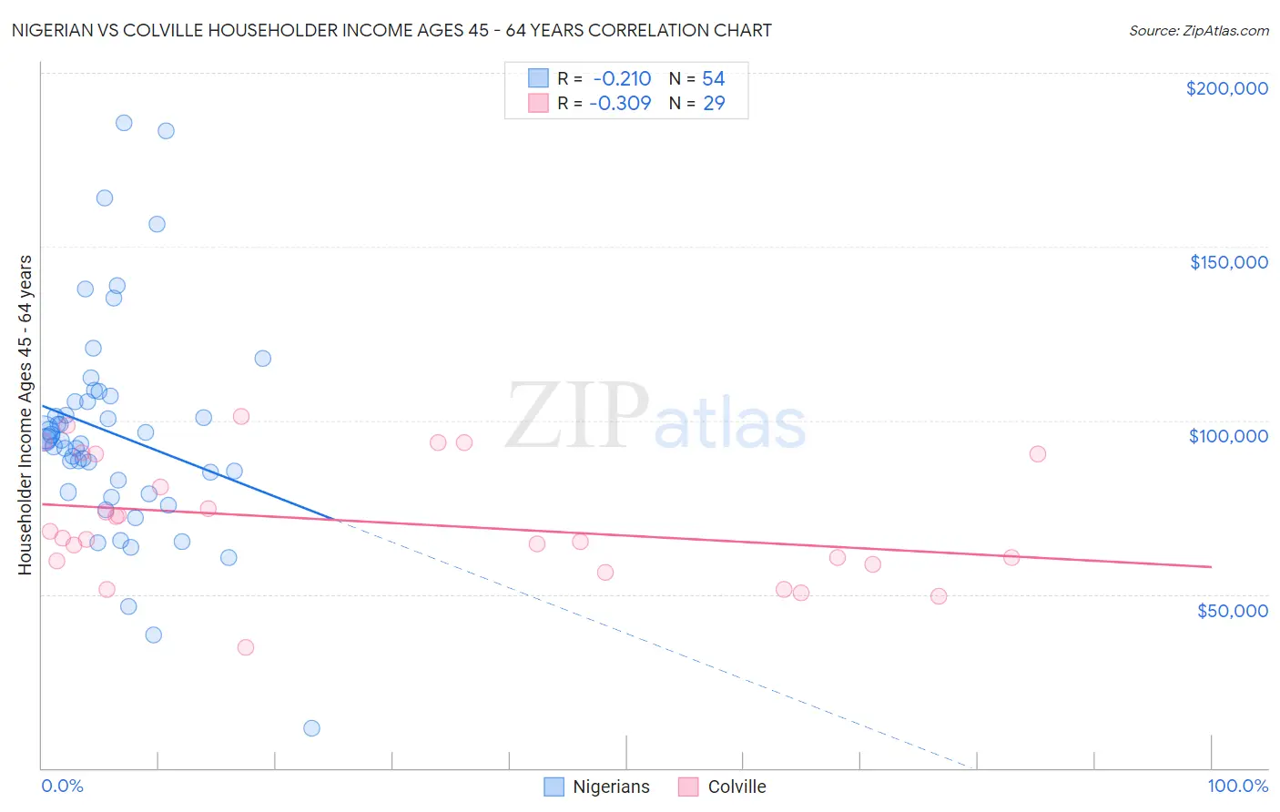 Nigerian vs Colville Householder Income Ages 45 - 64 years