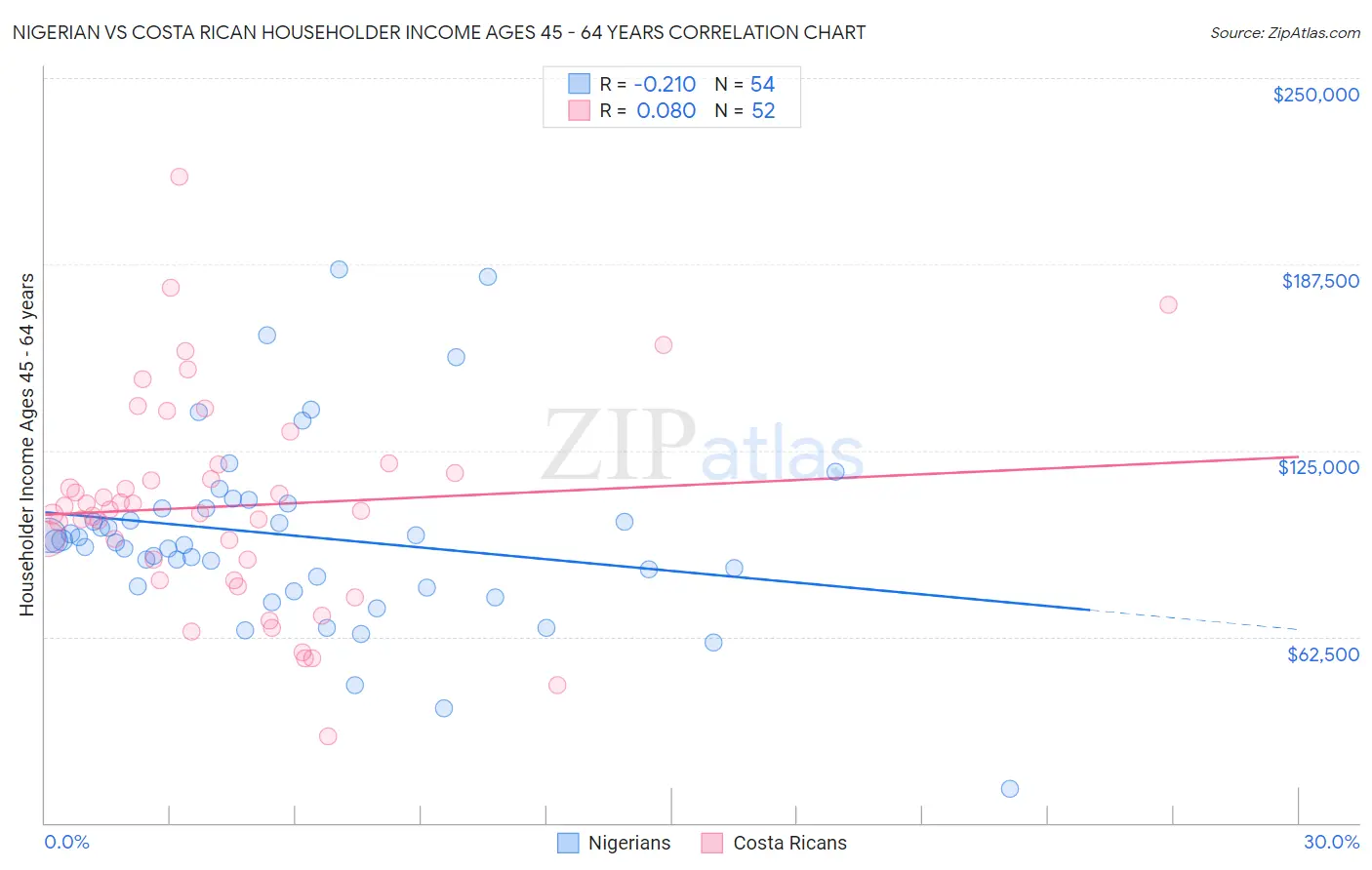 Nigerian vs Costa Rican Householder Income Ages 45 - 64 years