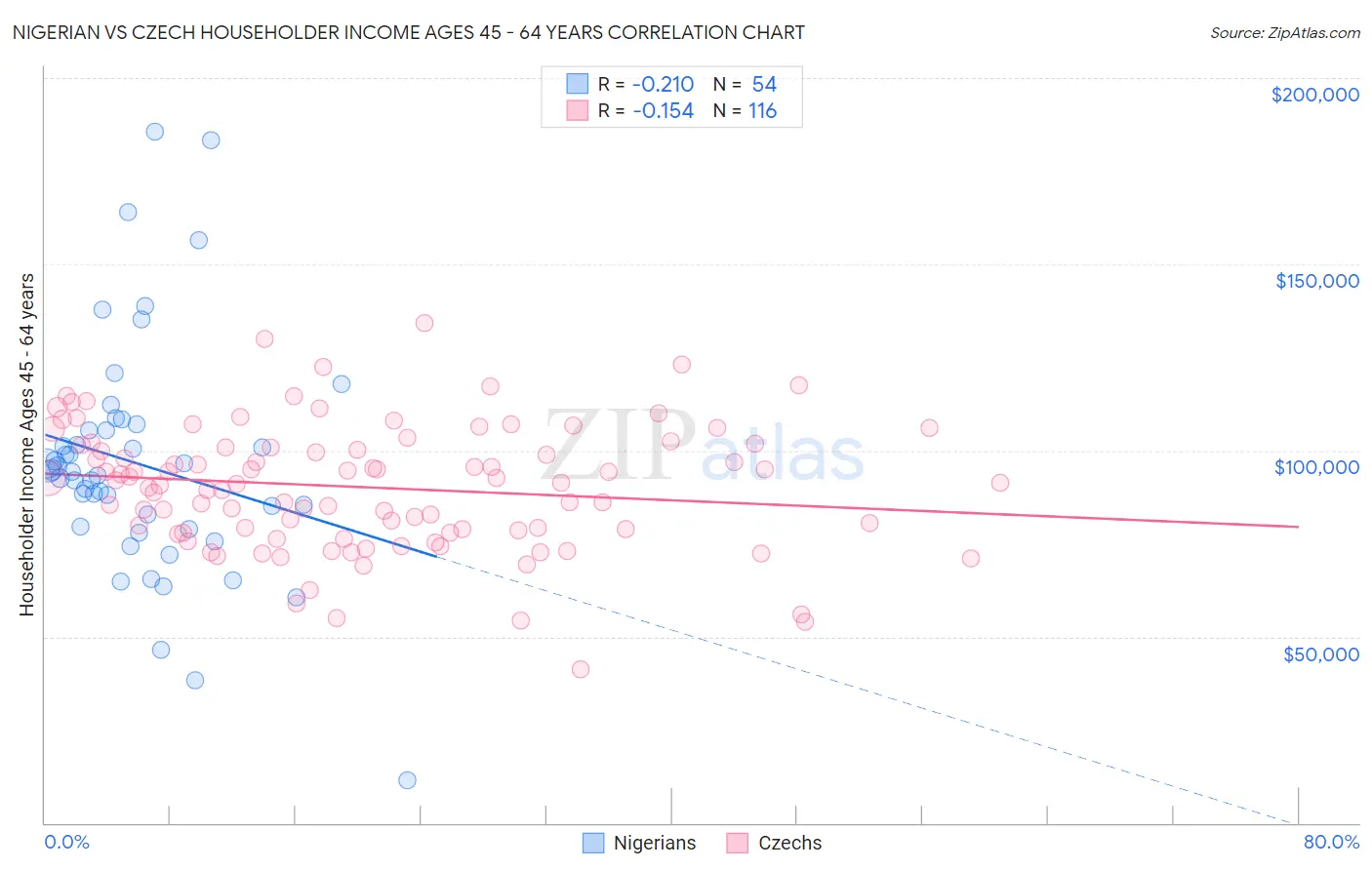 Nigerian vs Czech Householder Income Ages 45 - 64 years