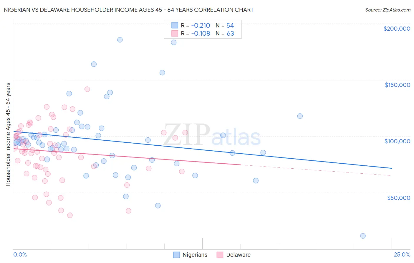 Nigerian vs Delaware Householder Income Ages 45 - 64 years