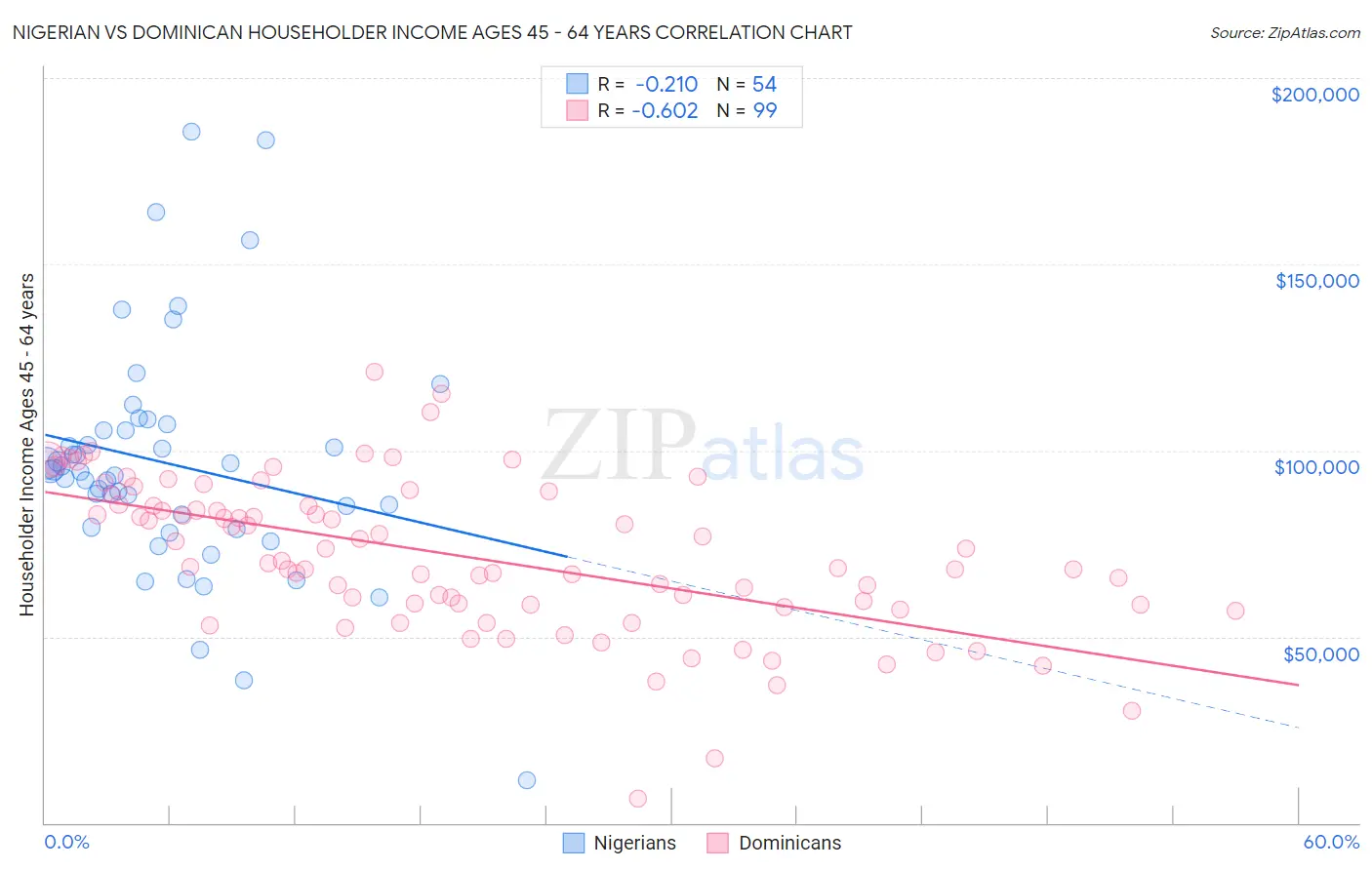 Nigerian vs Dominican Householder Income Ages 45 - 64 years