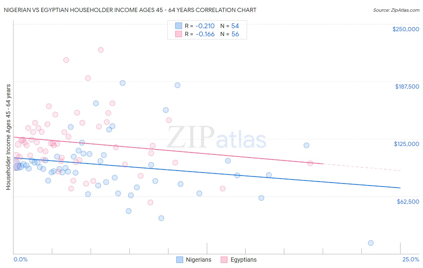 Nigerian vs Egyptian Householder Income Ages 45 - 64 years