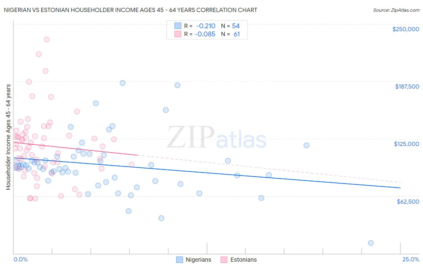 Nigerian vs Estonian Householder Income Ages 45 - 64 years