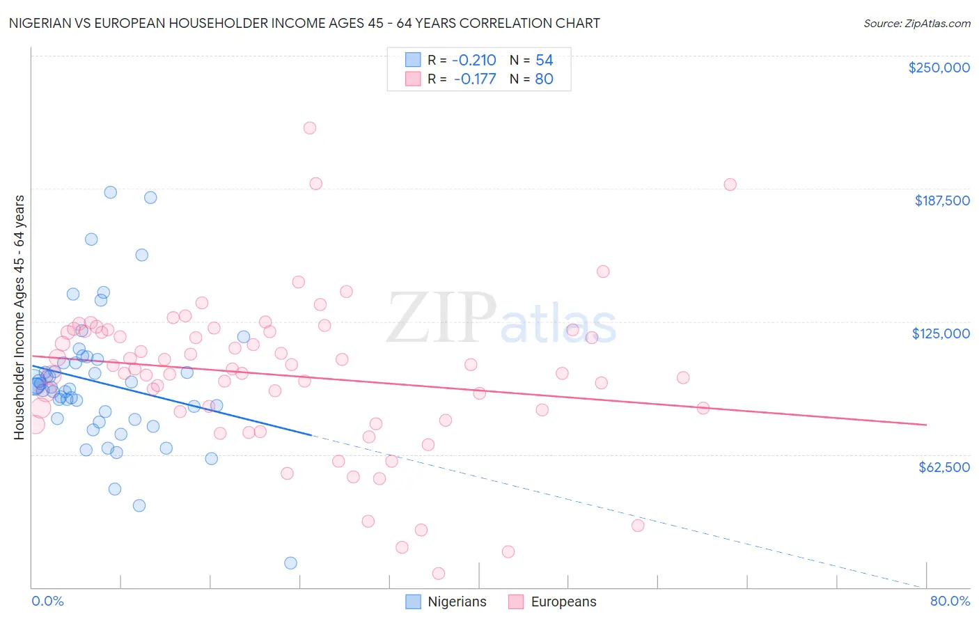 Nigerian vs European Householder Income Ages 45 - 64 years