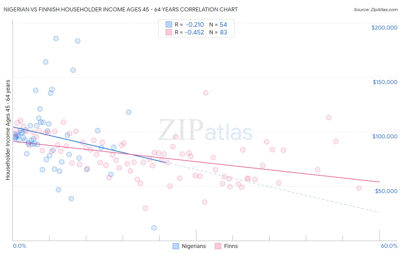 Nigerian vs Finnish Householder Income Ages 45 - 64 years