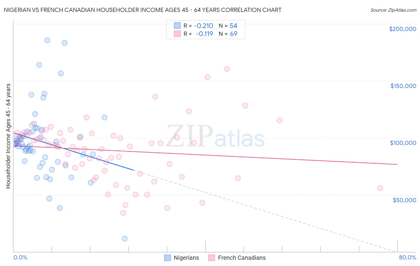 Nigerian vs French Canadian Householder Income Ages 45 - 64 years