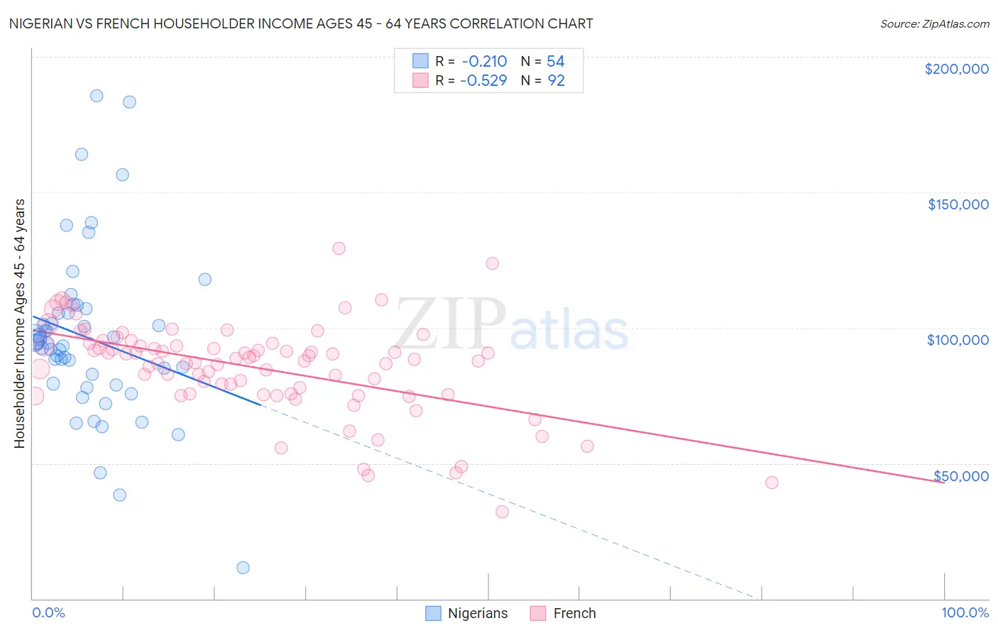Nigerian vs French Householder Income Ages 45 - 64 years
