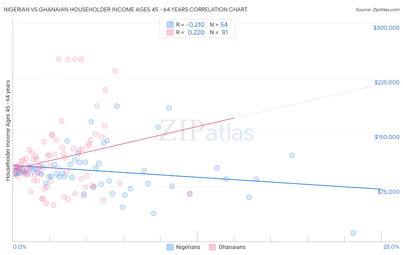 Nigerian vs Ghanaian Householder Income Ages 45 - 64 years