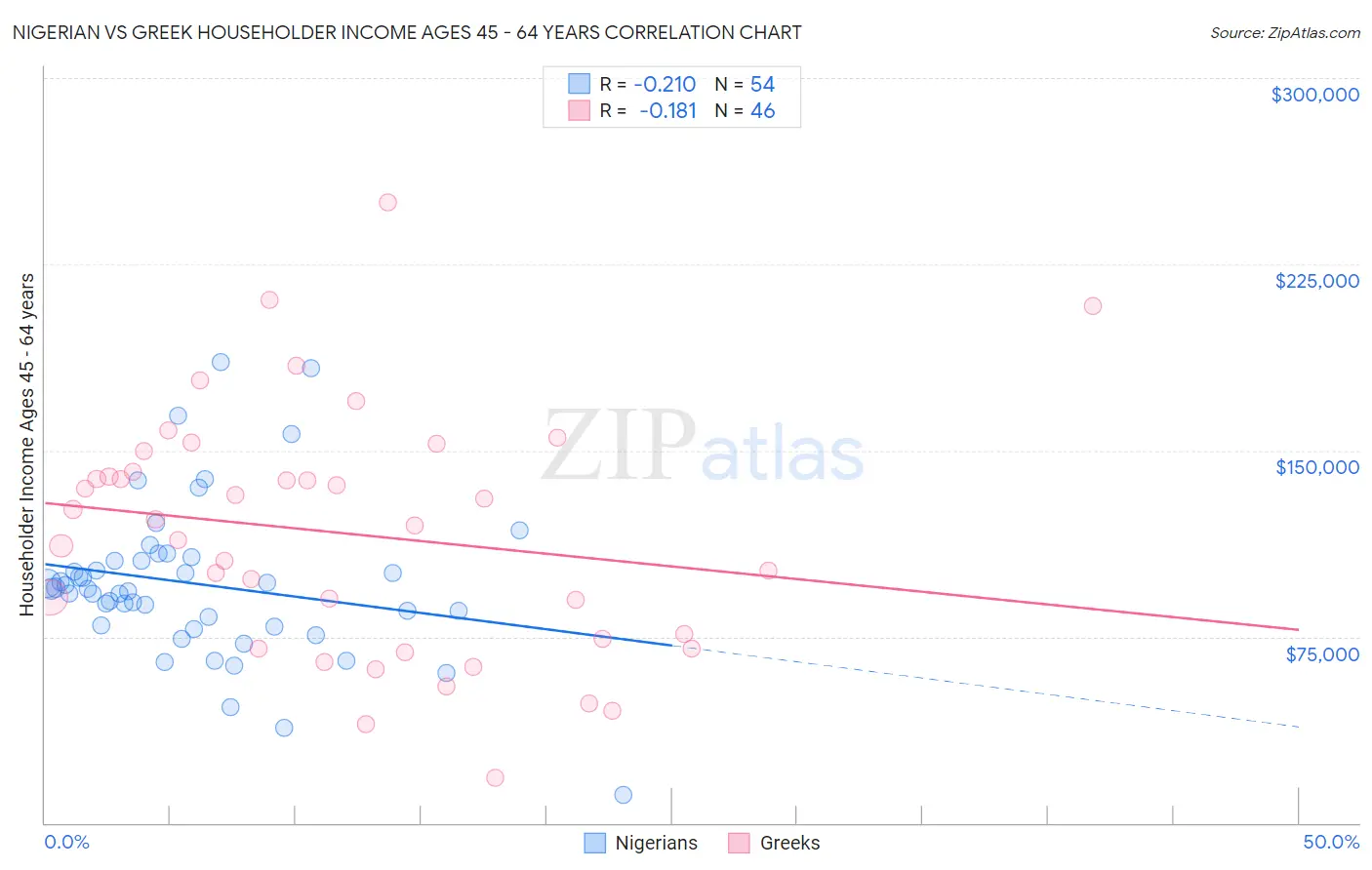 Nigerian vs Greek Householder Income Ages 45 - 64 years