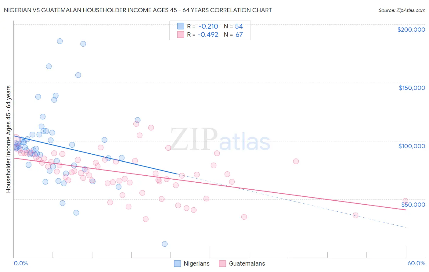 Nigerian vs Guatemalan Householder Income Ages 45 - 64 years